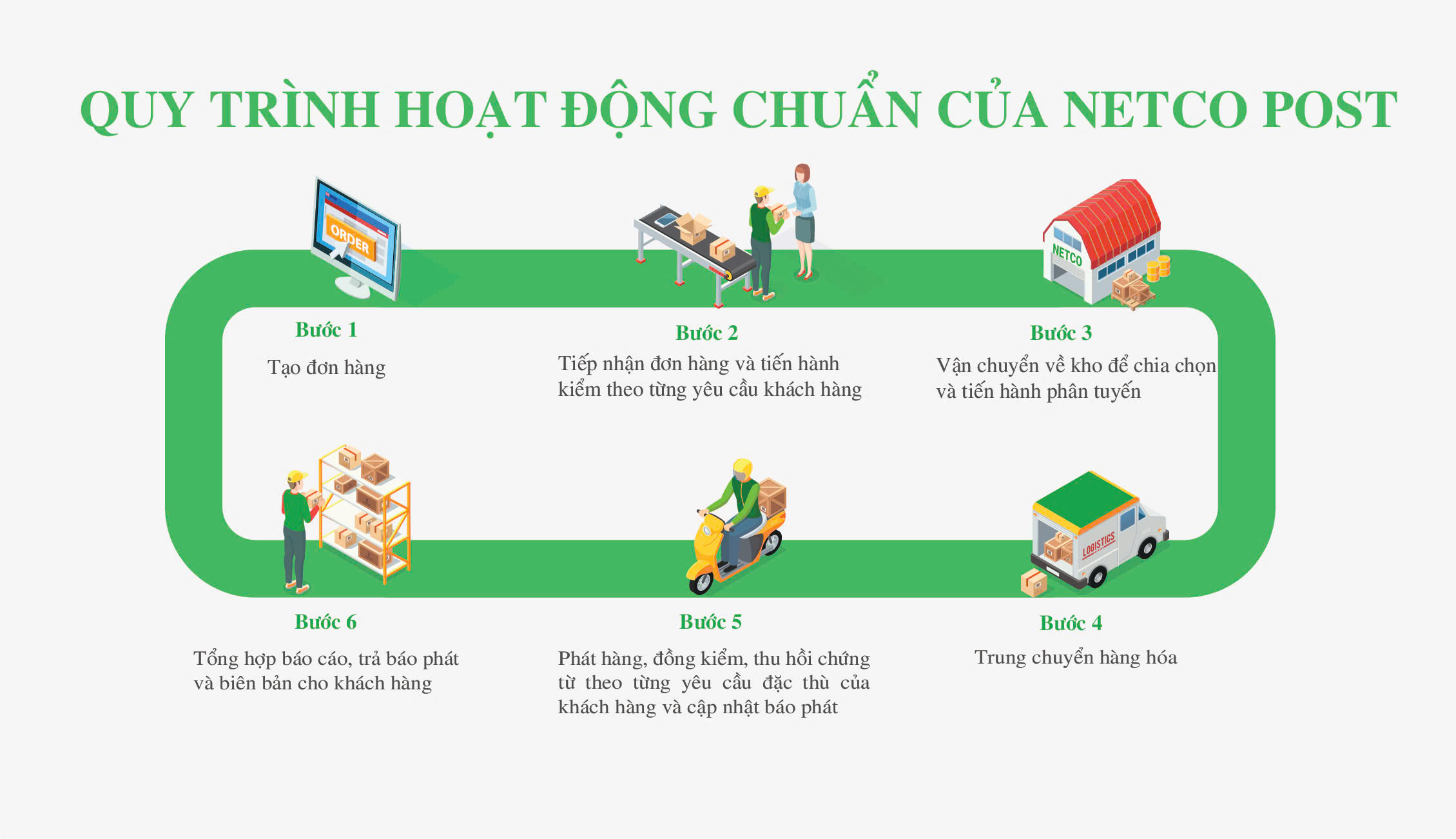 Quy trình hoạt động chuẩn của NETCO POST